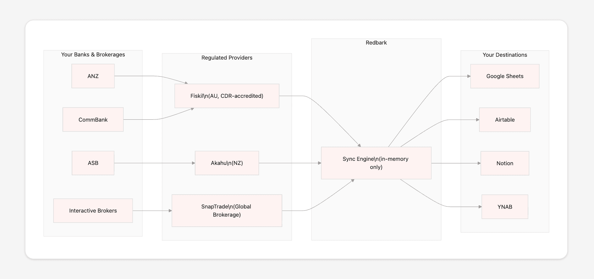 How Redbark Securely Syncs Your Financial Data